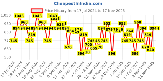 myntra.com Metro Women Green Embellished Ethnic One Toe Flats metro Price History Graph from 17 Jul 2024 to 17 Nov 2025