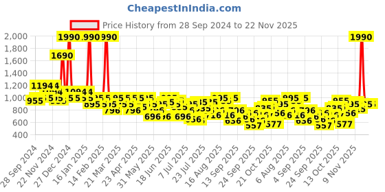 myntra.com Metro Women Green Printed Open Toe Flats with Laser Cuts metro Price History Graph from 28 Sep 2024 to 22 Nov 2025