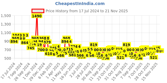 myntra.com Metro Women Grey Geometric Structured Sling Bag with Quilted metro Price History Graph from 17 Jul 2024 to 20 Nov 2025