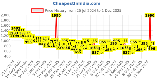 myntra.com Metro Women Grey Striped Open Toe Flats with Laser Cuts metro Price History Graph from 25 Jul 2024 to 1 Dec 2025