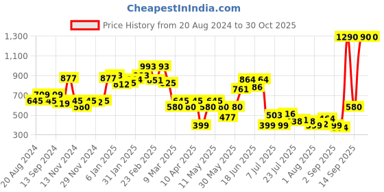 myntra.com Metro Women Grey Textured Envelope metro Price History Graph from 20 Aug 2024 to 29 Oct 2025