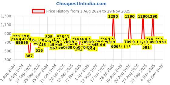 myntra.com Metro Women Grey Textured Open Toe Flats metro Price History Graph from 1 Aug 2024 to 28 Nov 2025