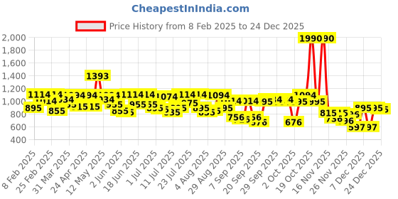 myntra.com Metro Women Half Moon Shoulder Bag metro Price History Graph from 8 Feb 2025 to 24 Dec 2025