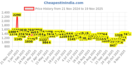 myntra.com Metro Women Heels With Backstrap metro Price History Graph from 21 Nov 2024 to 18 Nov 2025
