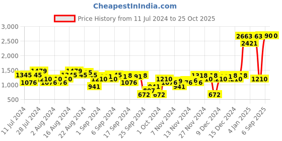 myntra.com Metro Women Lace-Up Sneakers metro Price History Graph from 11 Jul 2024 to 25 Oct 2025
