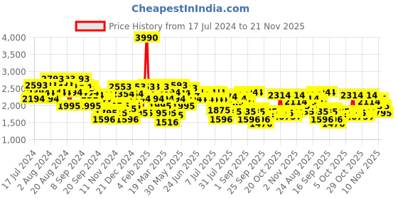 myntra.com Metro Women Mid Top Block Heel Regular Boots metro Price History Graph from 17 Jul 2024 to 21 Nov 2025