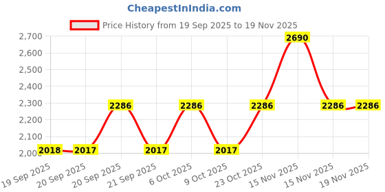 myntra.com Metro Women Open Toe Block Heel Sandals metro Price History Graph from 19 Sep 2025 to 19 Nov 2025