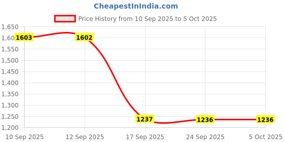 myntra.com Metro Women Open Toe Block Heel Sandals metro Price History Graph from 10 Sep 2025 to 4 Oct 2025
