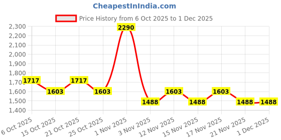 myntra.com Metro Women Open Toe Block Heeled Heels metro Price History Graph from 6 Oct 2025 to 30 Nov 2025