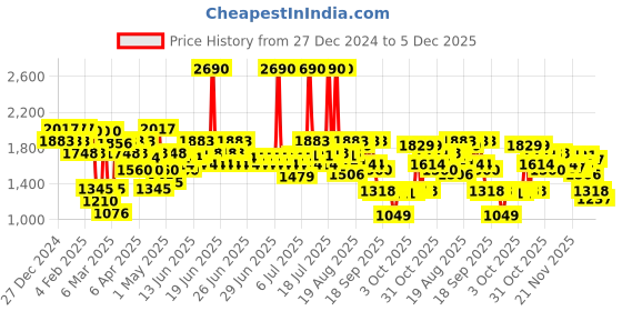 myntra.com Metro Women Open Toe Block Sandals with Buckles metro Price History Graph from 27 Dec 2024 to 5 Dec 2025