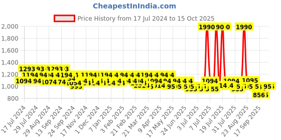 myntra.com Metro Women Open Toe Flats metro Price History Graph from 17 Jul 2024 to 15 Oct 2025