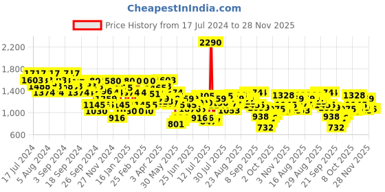 myntra.com Metro Women Open Toe Flats metro Price History Graph from 17 Jul 2024 to 28 Nov 2025