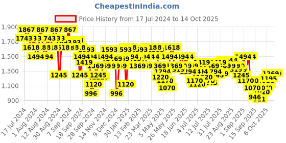 myntra.com Metro Women Open Toe Flats metro Price History Graph from 17 Jul 2024 to 14 Oct 2025