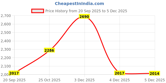 myntra.com Metro Women Open Toe Flats metro Price History Graph from 20 Sep 2025 to 4 Dec 2025