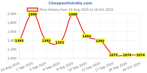 myntra.com Metro Women Open Toe Flats metro Price History Graph from 24 Aug 2025 to 15 Oct 2025