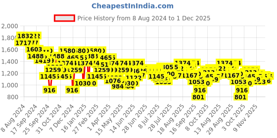 myntra.com Metro Women Open Toe Flats with Bows metro Price History Graph from 8 Aug 2024 to 1 Dec 2025