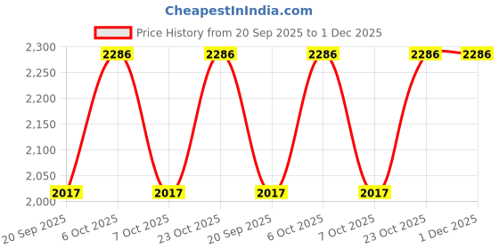 myntra.com Metro Women Open Toe Flats with Bows metro Price History Graph from 20 Sep 2025 to 30 Nov 2025