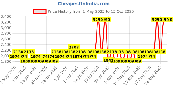 myntra.com Metro Women Open Toe Flats with Bows metro Price History Graph from 1 May 2025 to 11 Oct 2025