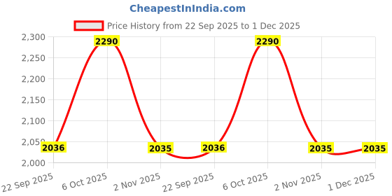 myntra.com Metro Women Open Toe Flats with Buckles metro Price History Graph from 22 Sep 2025 to 30 Nov 2025