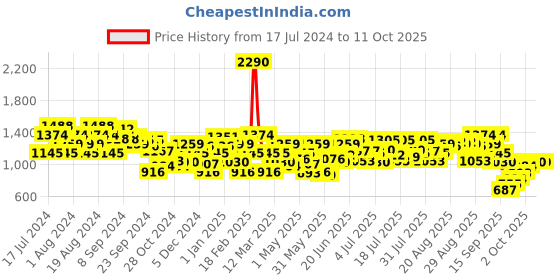 myntra.com Metro Women Open Toe Flats with Laser Cuts metro Price History Graph from 17 Jul 2024 to 10 Oct 2025