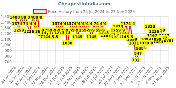 myntra.com Metro Women Open Toe Flats with Laser Cuts metro Price History Graph from 24 Jul 2024 to 22 Nov 2025