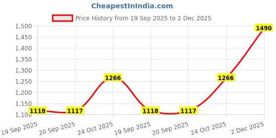 myntra.com Metro Women Open Toe Flats with Tassels metro Price History Graph from 19 Sep 2025 to 2 Dec 2025