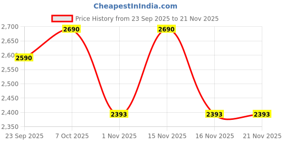 myntra.com Metro Women Open Toe One Toe Flats metro Price History Graph from 23 Sep 2025 to 20 Nov 2025