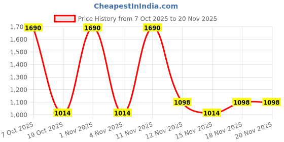 myntra.com Metro Women Open Toe Open Back Western - Embellished Regular Block Sandals metro Price History Graph from 7 Oct 2025 to 18 Nov 2025
