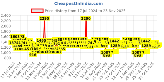 myntra.com Metro Women Open Toe T-Strap Flats metro Price History Graph from 17 Jul 2024 to 22 Nov 2025