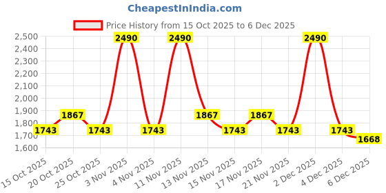 myntra.com Metro Women Open Toe Wedge Heels metro Price History Graph from 15 Oct 2025 to 5 Dec 2025