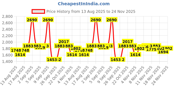 myntra.com Metro Women Party Embellished Open Toe Flats metro Price History Graph from 13 Aug 2025 to 24 Nov 2025