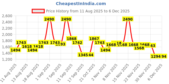 myntra.com Metro Women Party Flats metro Price History Graph from 11 Aug 2025 to 5 Dec 2025