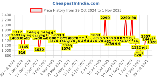 myntra.com Metro Women Party Open Toe Flats metro Price History Graph from 29 Oct 2024 to 1 Nov 2025