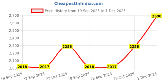 myntra.com Metro Women Peach-Coloured Ballerinas with Buckles Flats metro Price History Graph from 19 Sep 2025 to 1 Dec 2025