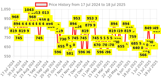 myntra.com Metro Women Peach-Coloured Embellished Open Toe Flats metro Price History Graph from 17 Jul 2024 to 18 Jul 2025