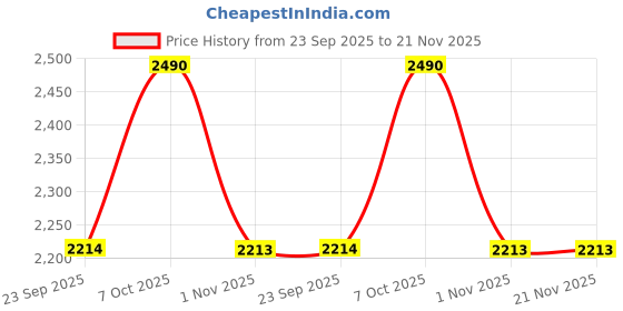 myntra.com Metro Women Peach-Coloured Embellished Peep Toes metro Price History Graph from 23 Sep 2025 to 20 Nov 2025