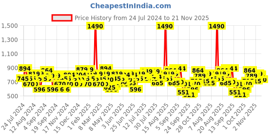 myntra.com Metro Women Peach-Coloured Solid Open Toe Flats metro Price History Graph from 24 Jul 2024 to 20 Nov 2025