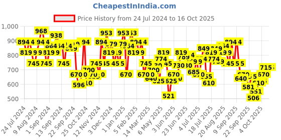 myntra.com Metro Women Peach-Coloured Solid Open Toe Flats metro Price History Graph from 24 Jul 2024 to 16 Oct 2025