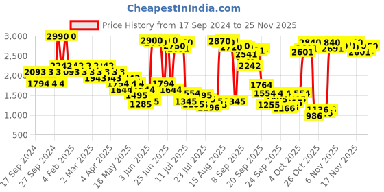 myntra.com Metro Women Peach-Coloured Wedge Heels metro Price History Graph from 17 Sep 2024 to 25 Nov 2025