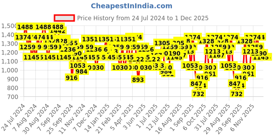 myntra.com Metro Women Pink Embellished T-Strap Flats with Laser Cuts metro Price History Graph from 24 Jul 2024 to 1 Dec 2025