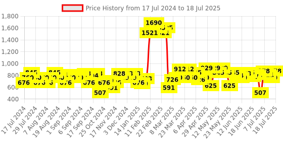 myntra.com Metro Women Pink Open Toe Flats metro Price History Graph from 17 Jul 2024 to 18 Jul 2025