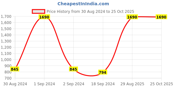 myntra.com Metro Women Pink Wedge Heels metro Price History Graph from 30 Aug 2024 to 24 Oct 2025