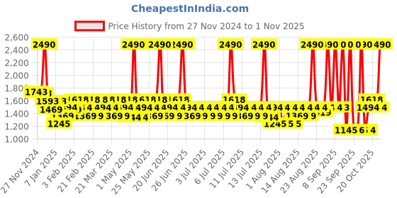 myntra.com Metro Women Pointed Toe Horsebit Loafers metro Price History Graph from 27 Nov 2024 to 1 Nov 2025