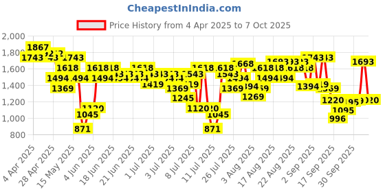 myntra.com Metro Women Printed Block Heels metro Price History Graph from 4 Apr 2025 to 6 Oct 2025