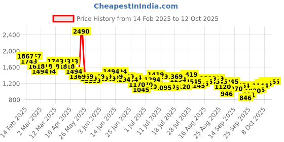 myntra.com Metro Women Printed Block Sandals metro Price History Graph from 14 Feb 2025 to 12 Oct 2025