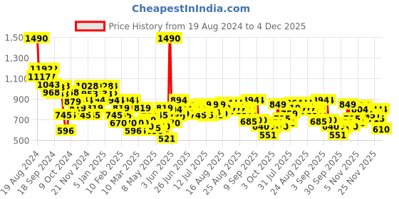 myntra.com Metro Women Printed One Toe Flats with Laser Cuts metro Price History Graph from 19 Aug 2024 to 4 Dec 2025