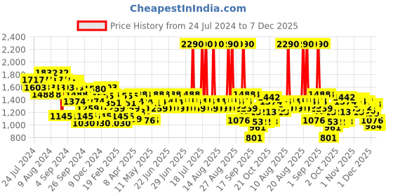 myntra.com Metro Women Printed Open Toe Flats metro Price History Graph from 24 Jul 2024 to 7 Dec 2025
