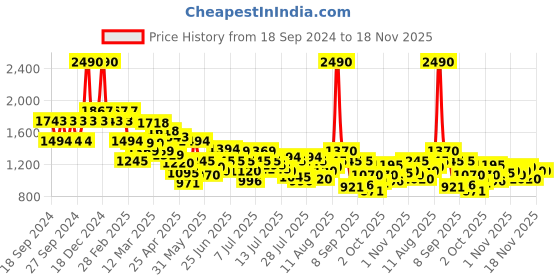 myntra.com Metro Women Printed Open Toe Flats metro Price History Graph from 18 Sep 2024 to 18 Nov 2025