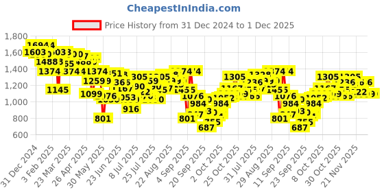 myntra.com Metro Women Printed Open Toe Flats metro Price History Graph from 31 Dec 2024 to 30 Nov 2025
