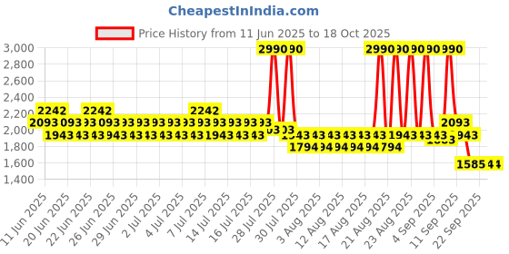 myntra.com Metro Women Printed Platform Heel Open Toe Sandals metro Price History Graph from 11 Jun 2025 to 18 Oct 2025